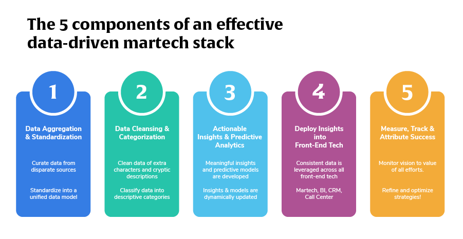 AI marketing stack components