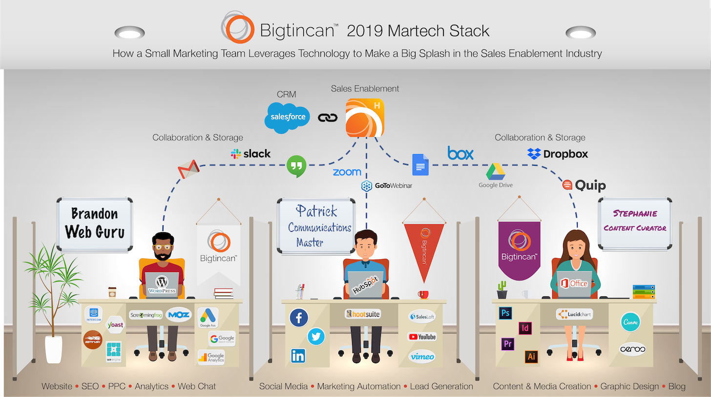 AI Marketing Stack Transparency Diagram
