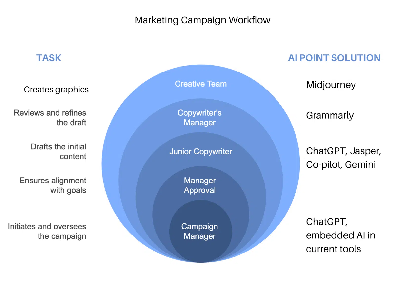 AI marketing tool workflow diagram