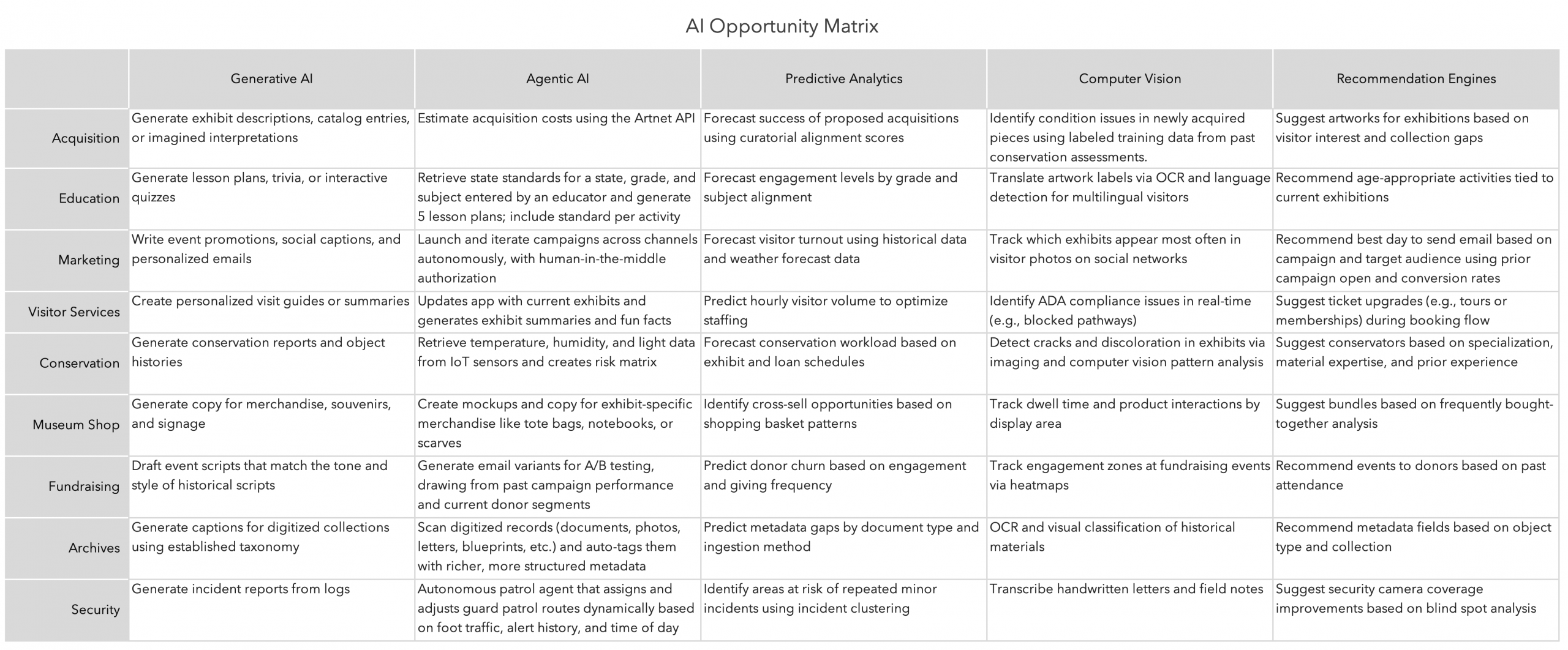 AI opportunity matrix