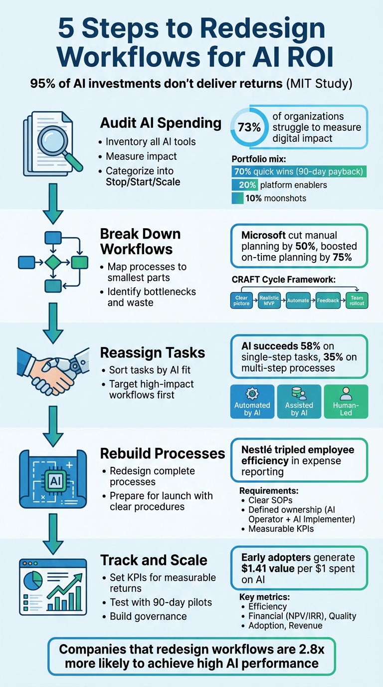 AI ROI Measurement Workflow