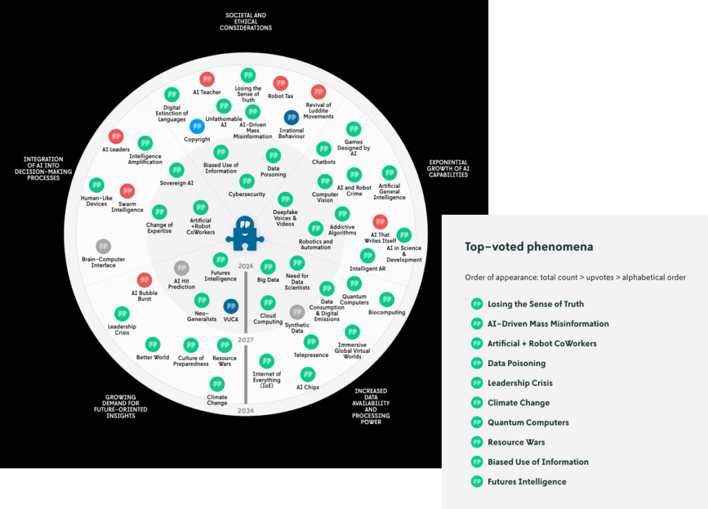 AI strategic foresight