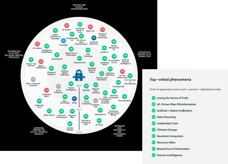AI strategic foresight