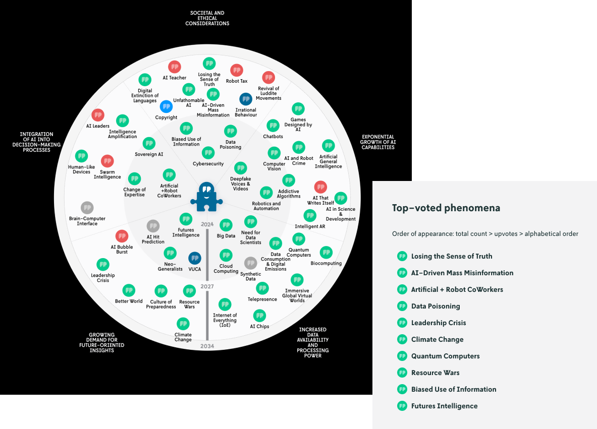 AI strategic foresight