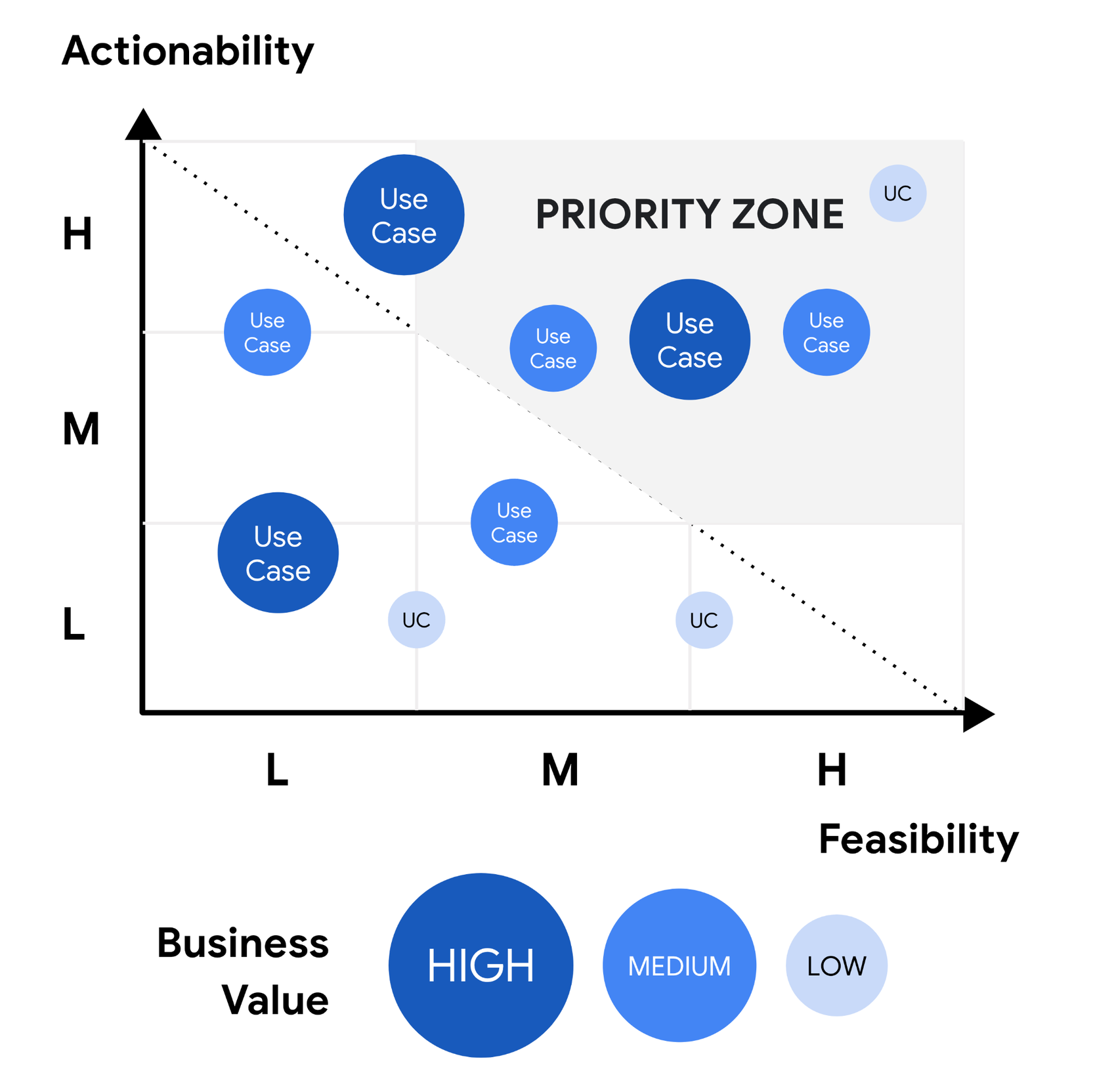 AI strategy prioritization matrix