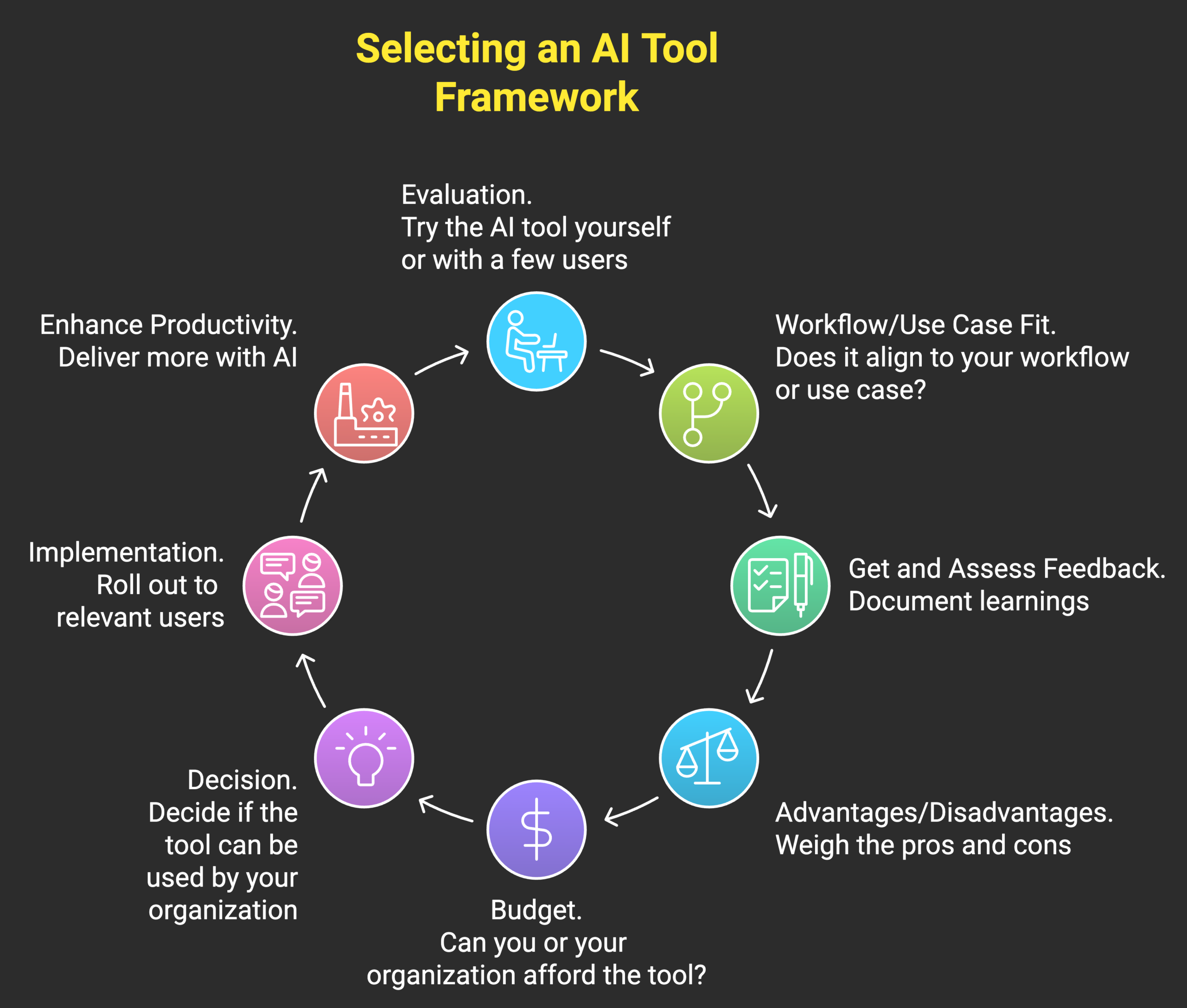 AI tool evaluation workflow