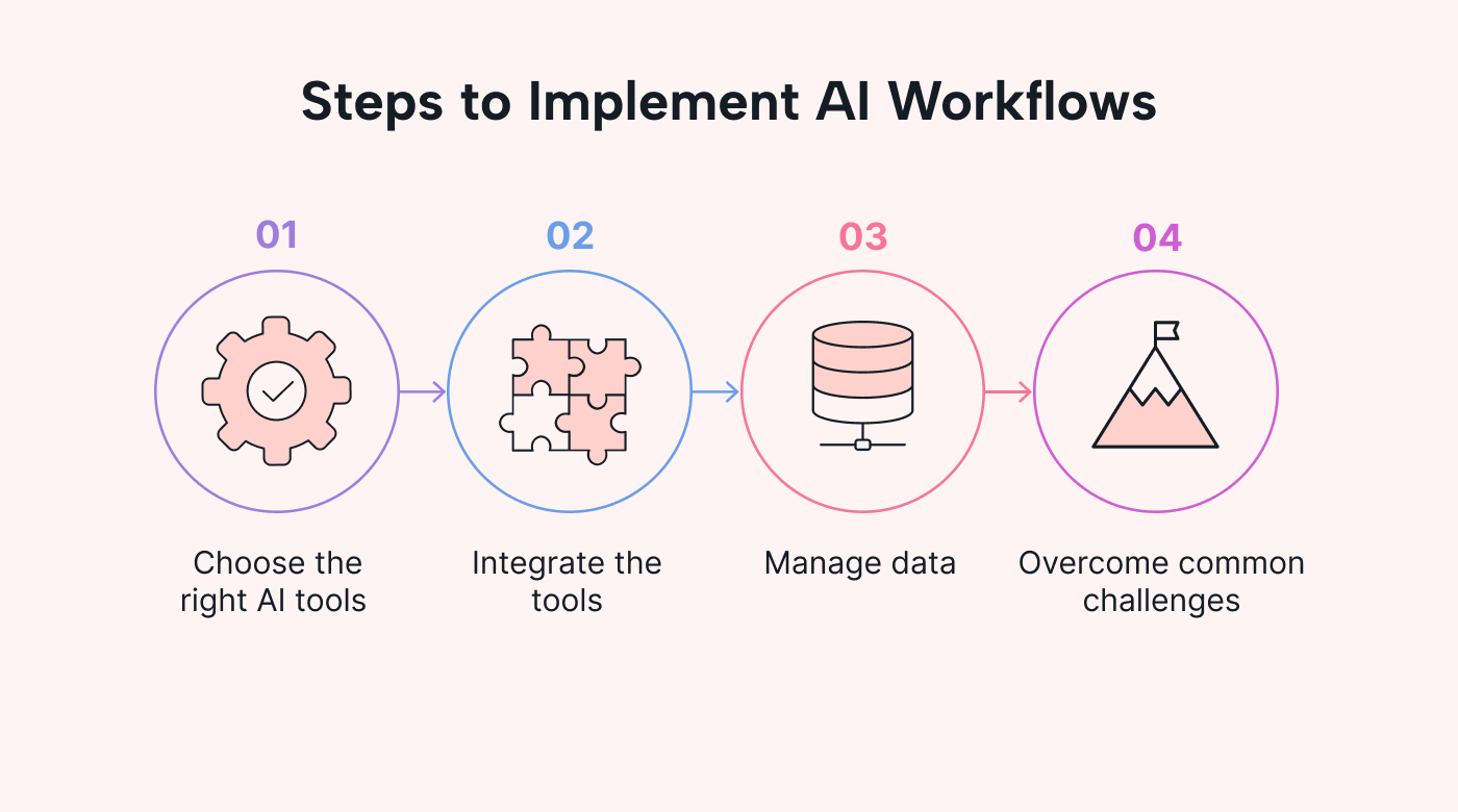 AI tool integration workflow