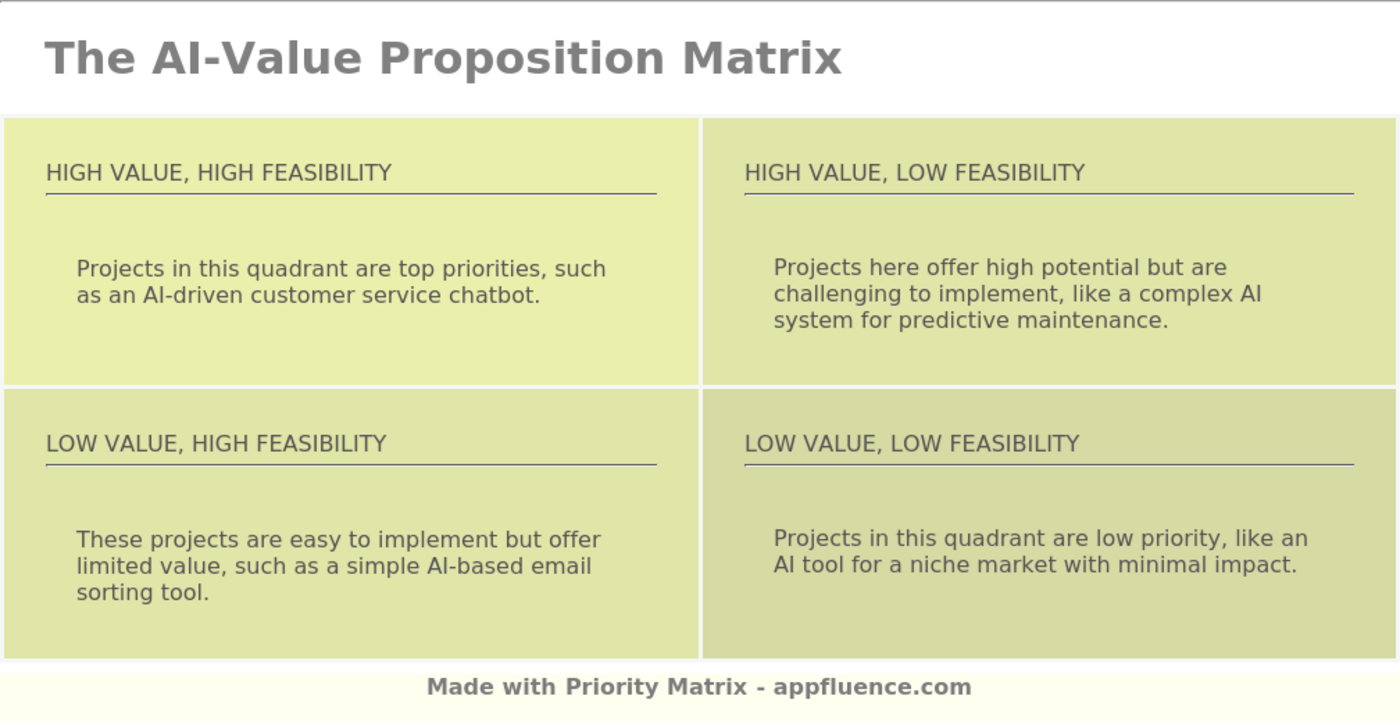 AI tool prioritization matrix