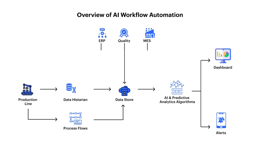 AI workflow integration diagram
