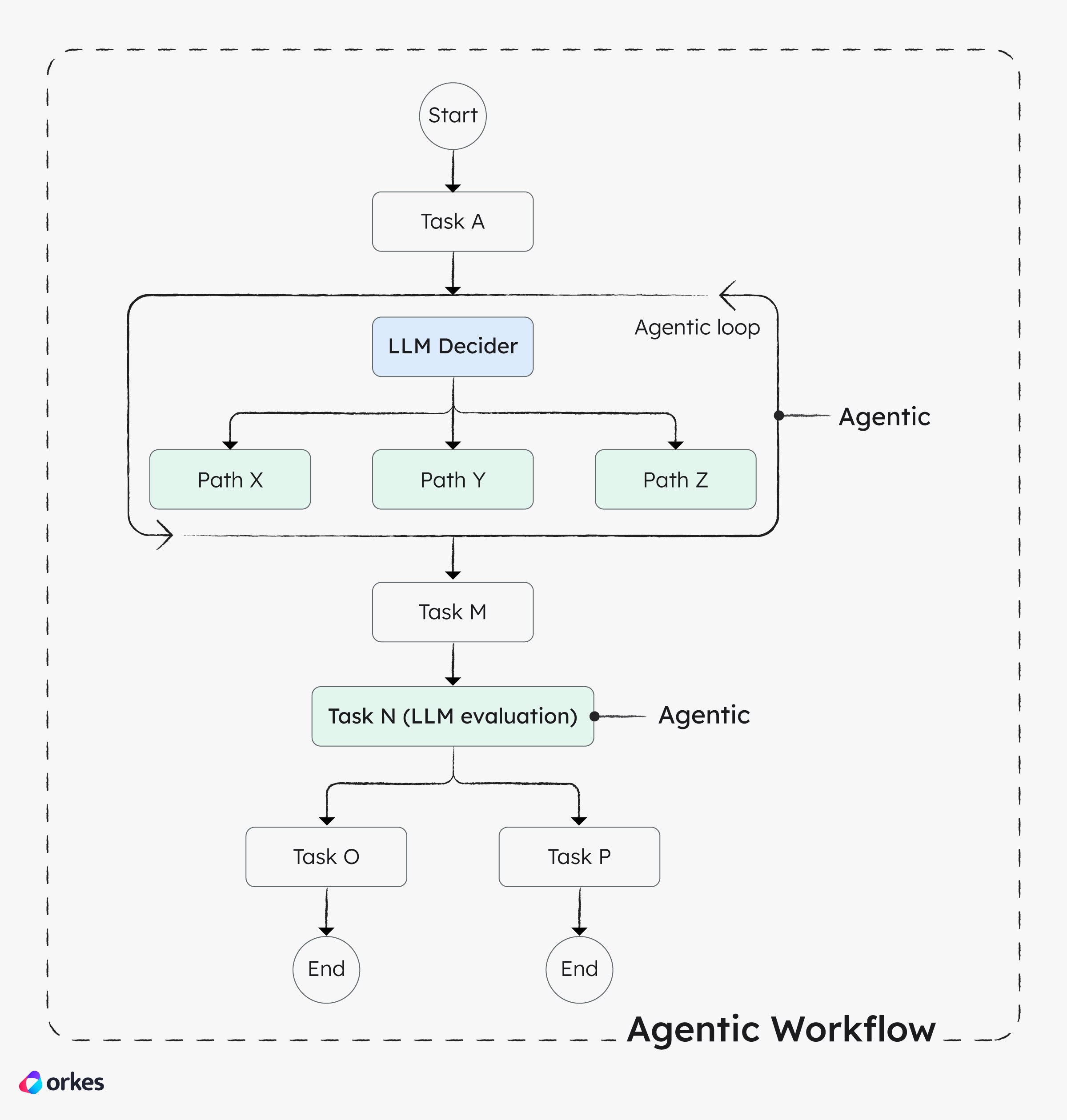 AI workflow loop