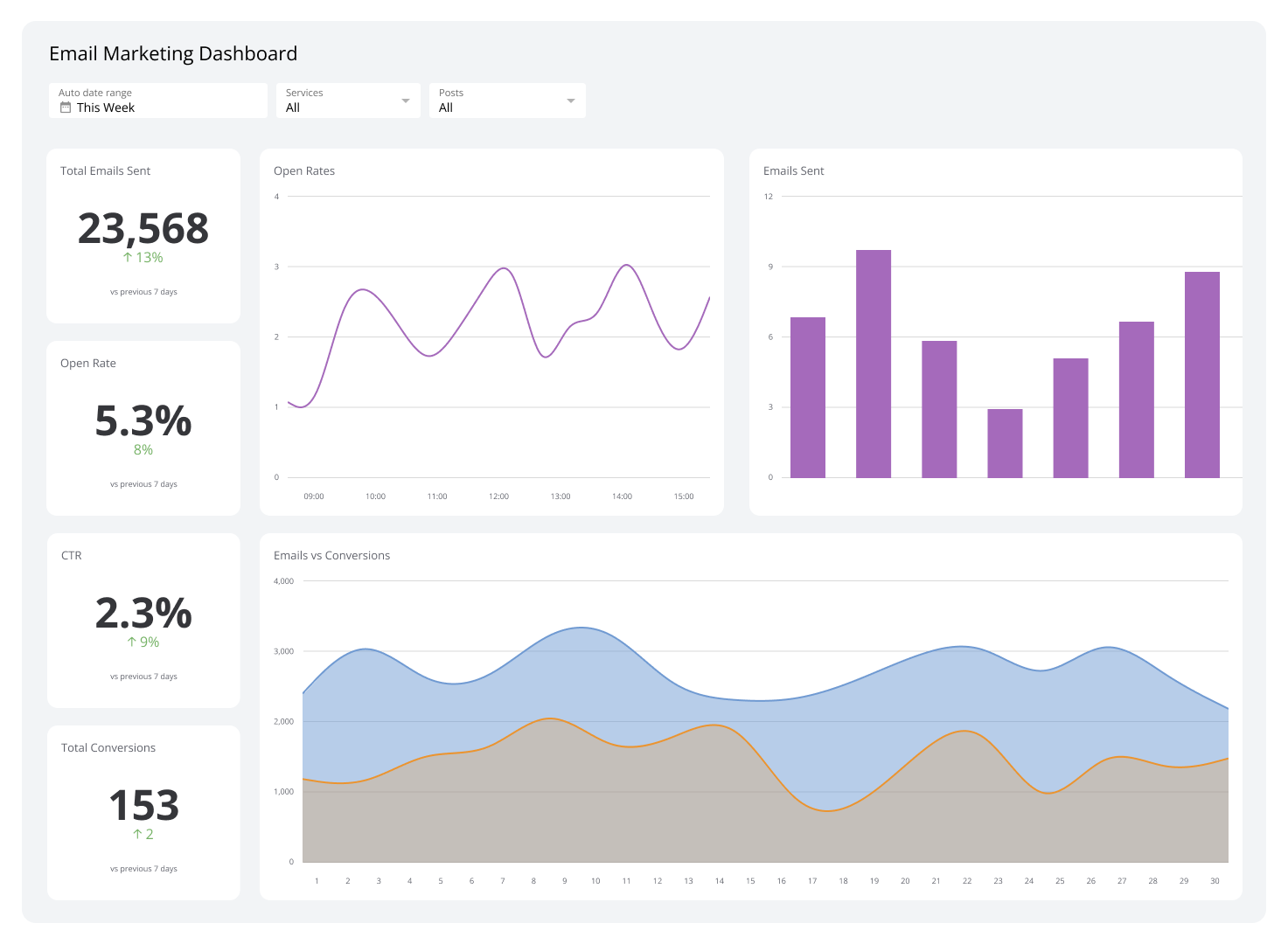Automated marketing dashboard