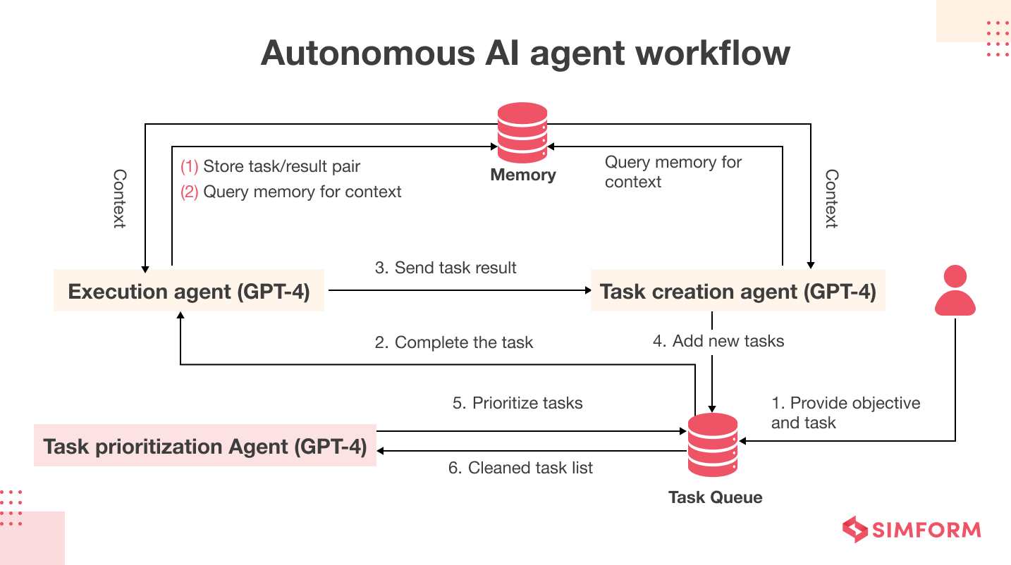 Autonomous AI Agent Workflow Diagram