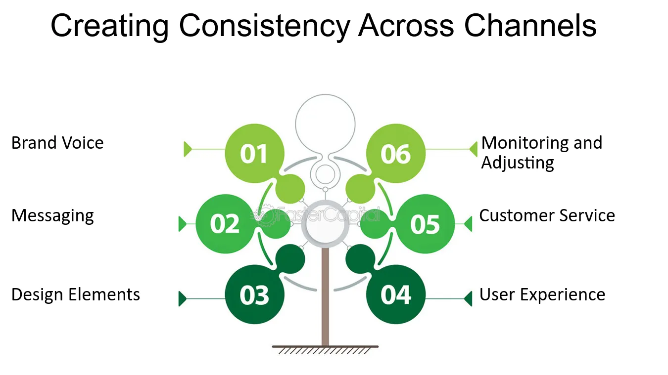 Brand consistency across channels diagram