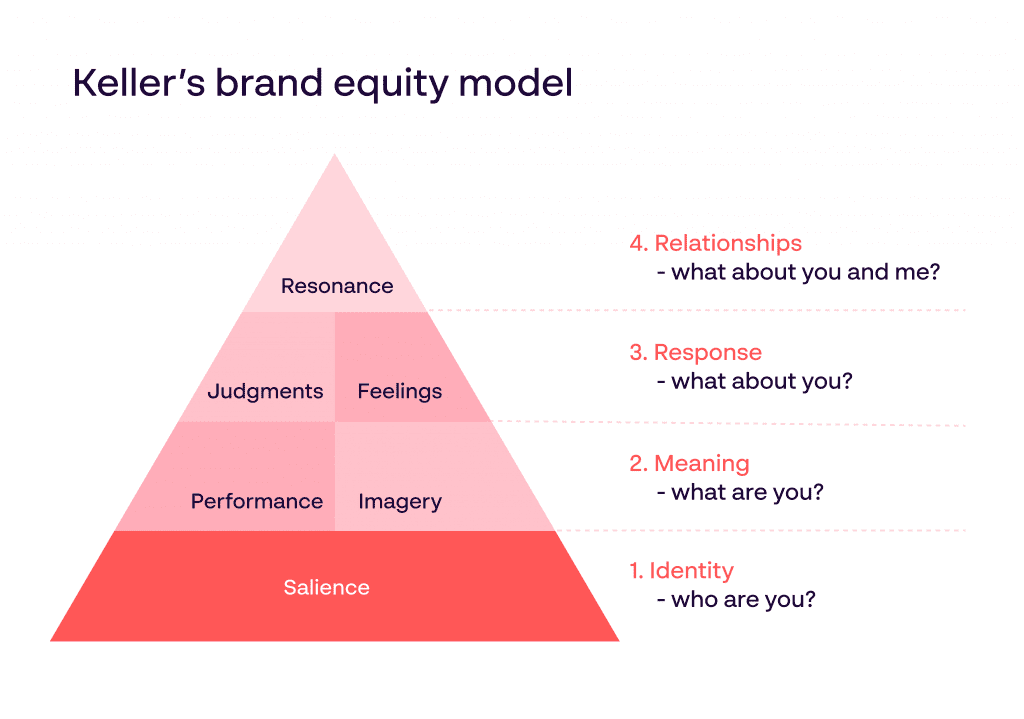 Brand Values Framework