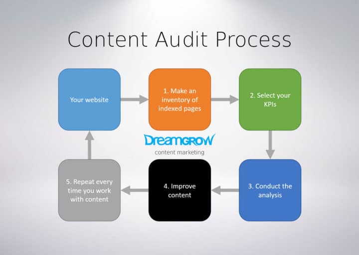 Content audit workflow