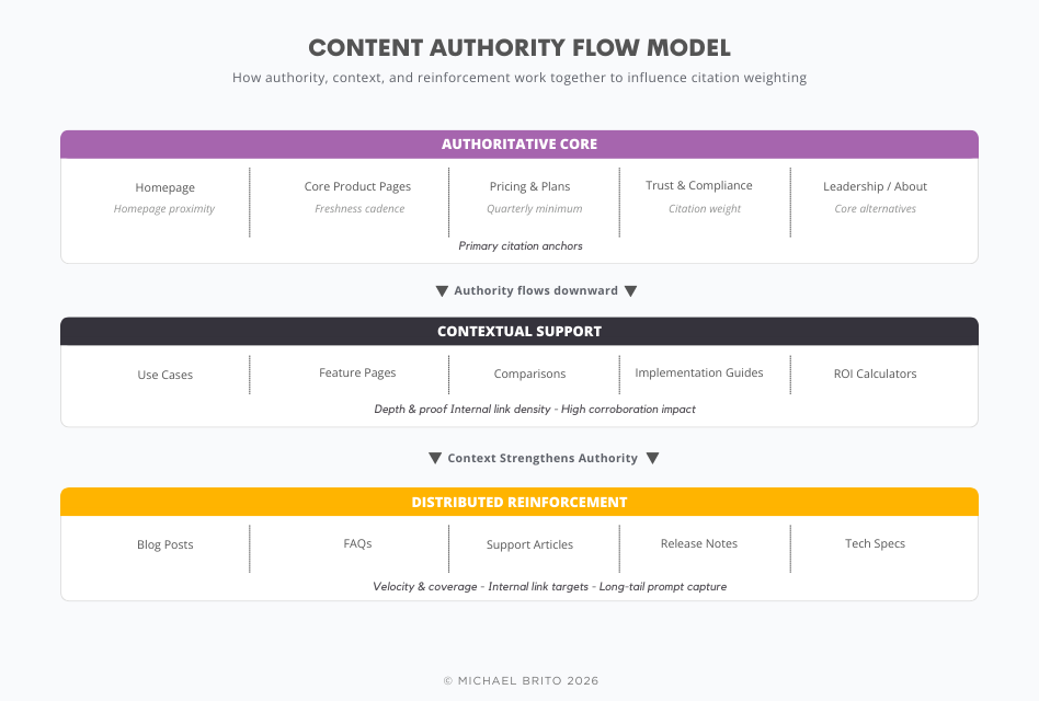 Content Authority Workflow