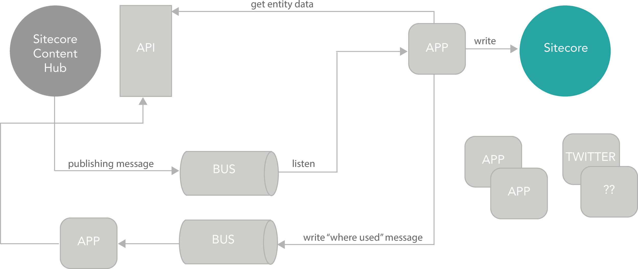 Content hub structure diagram