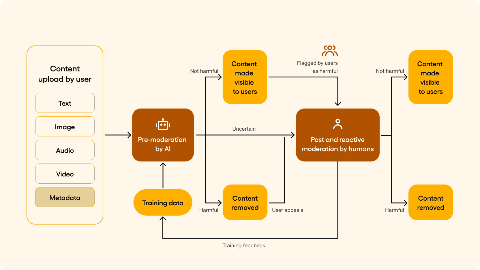 Content moderation process flowchart