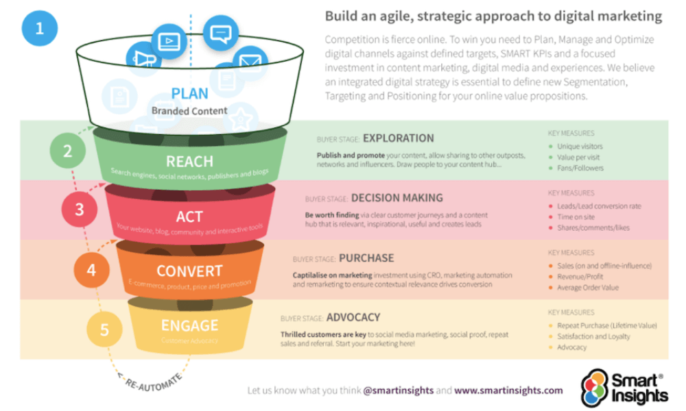Content repurposing matrix