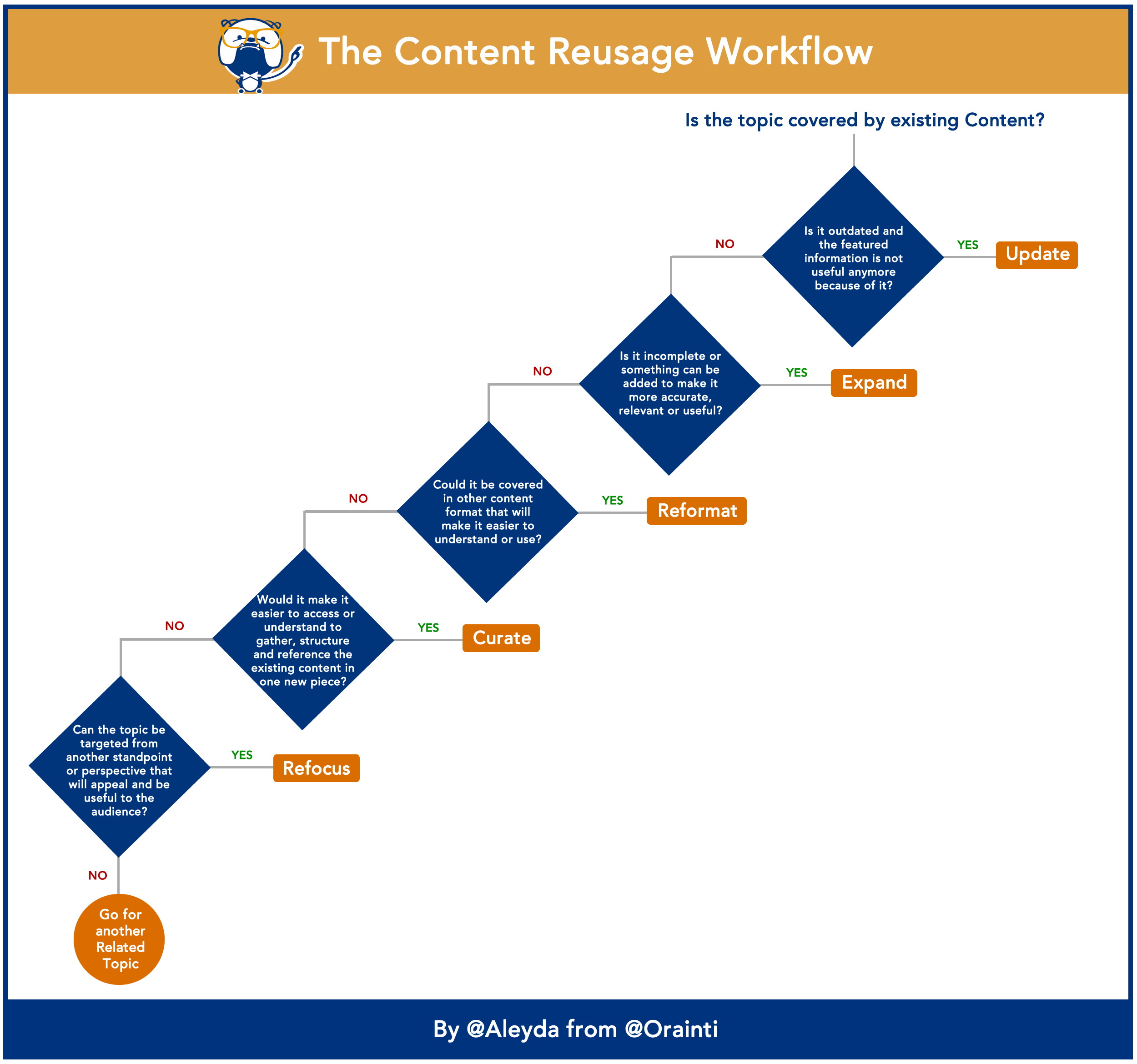Content Repurposing Workflow