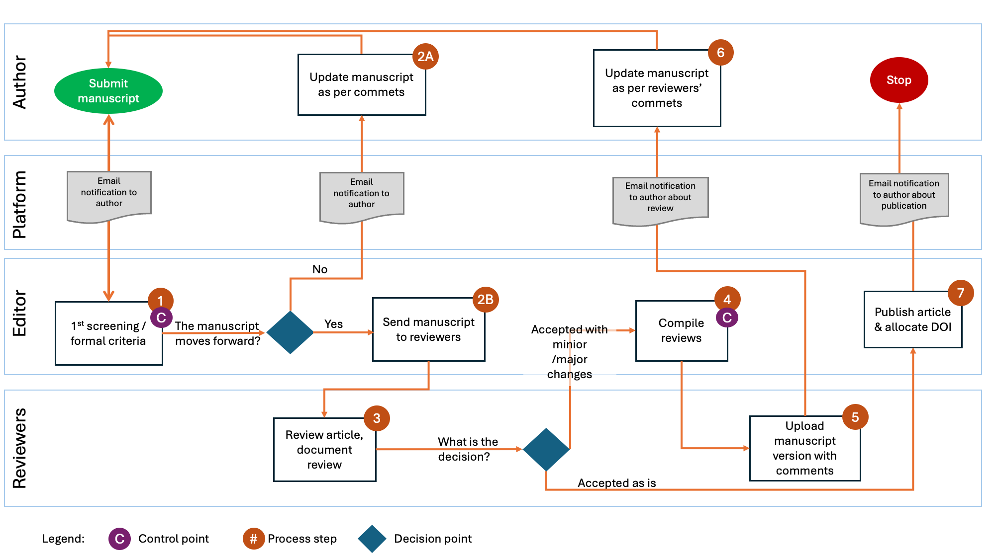 Content Review Process Flowchart