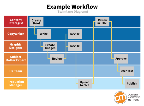 Content strategy workflow