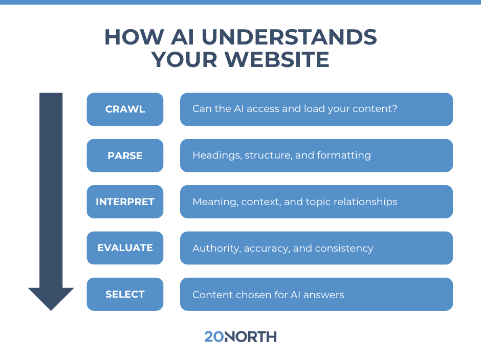 Content structure for AI understanding