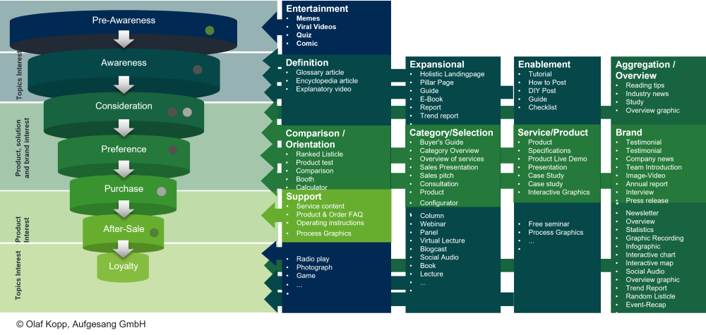 Content type to intent mapping