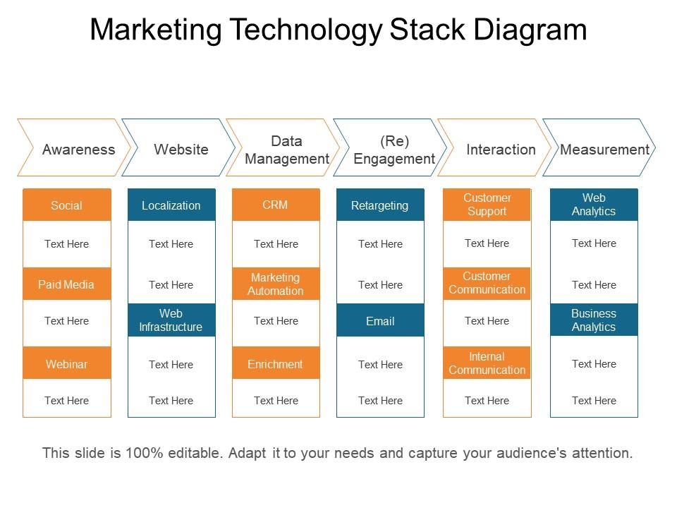 Core Marketing Tech Stack Diagram