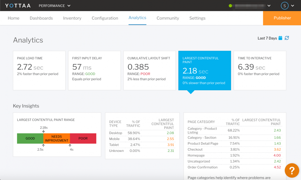 Core Web Vitals dashboard metrics