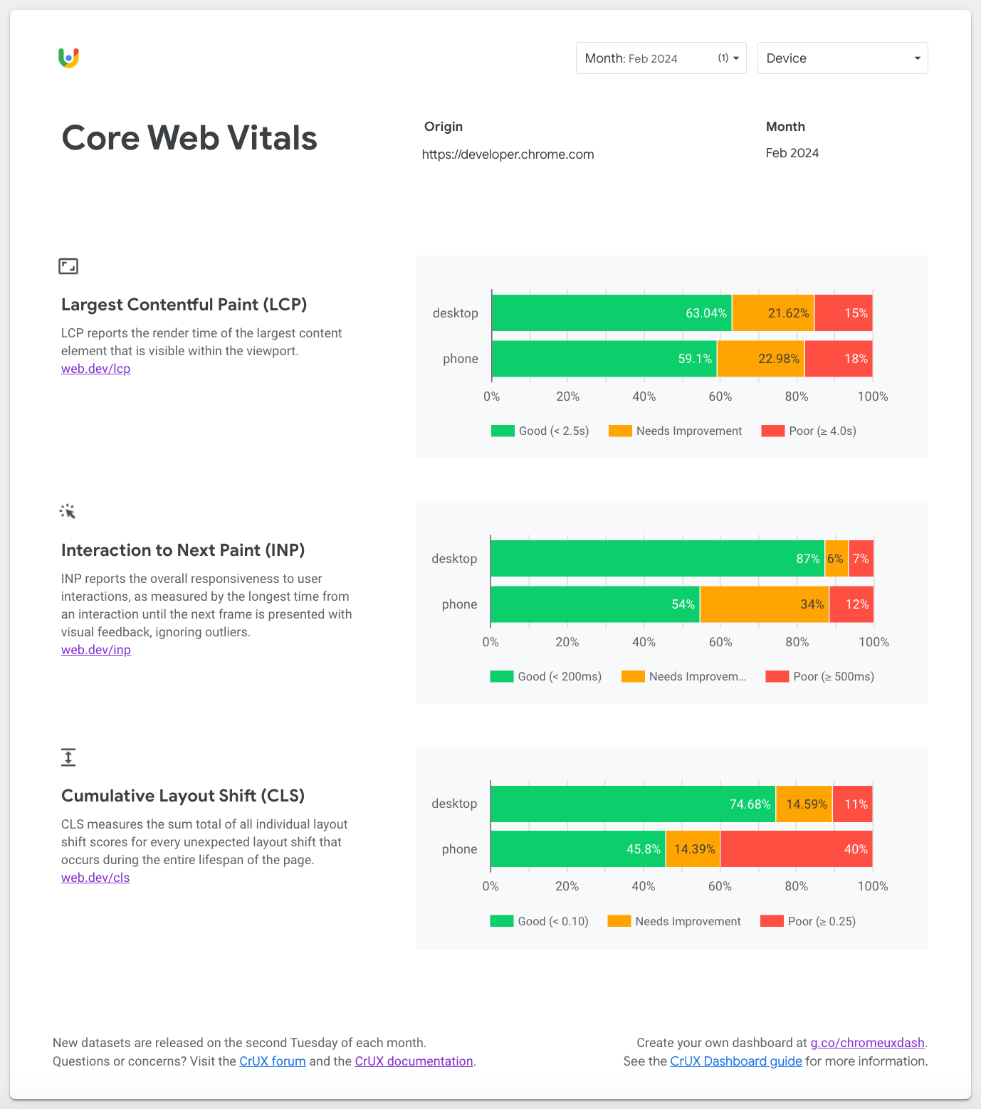 Core Web Vitals dashboard