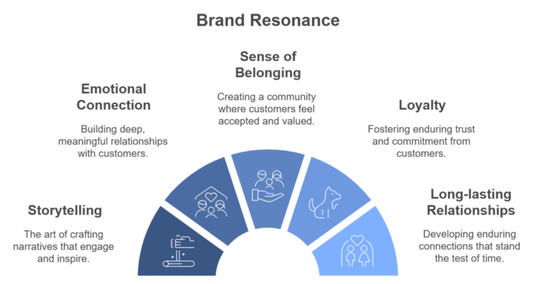 Crafting Compelling Brand Narratives: Attracting Customers in a Noisy Market