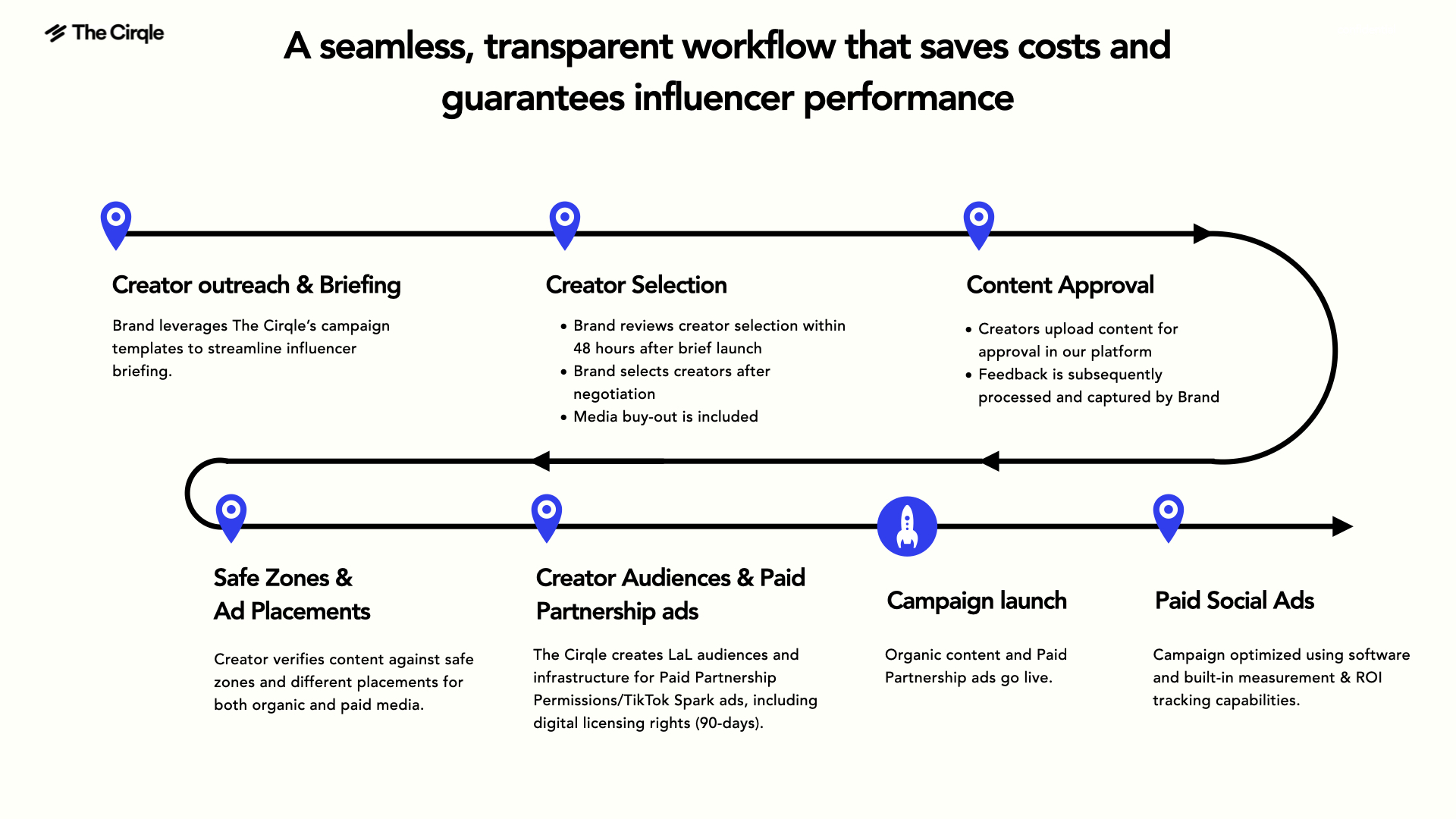Creator partnership workflow