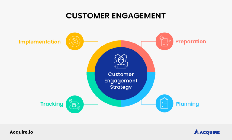 Customer engagement strategy
