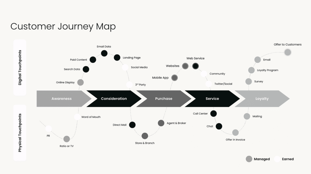 Customer journey map