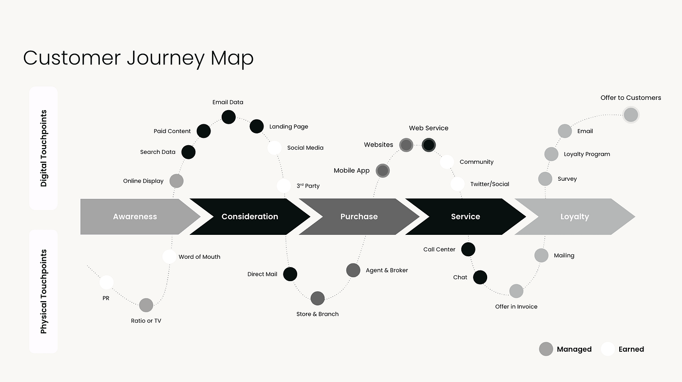 Customer journey map