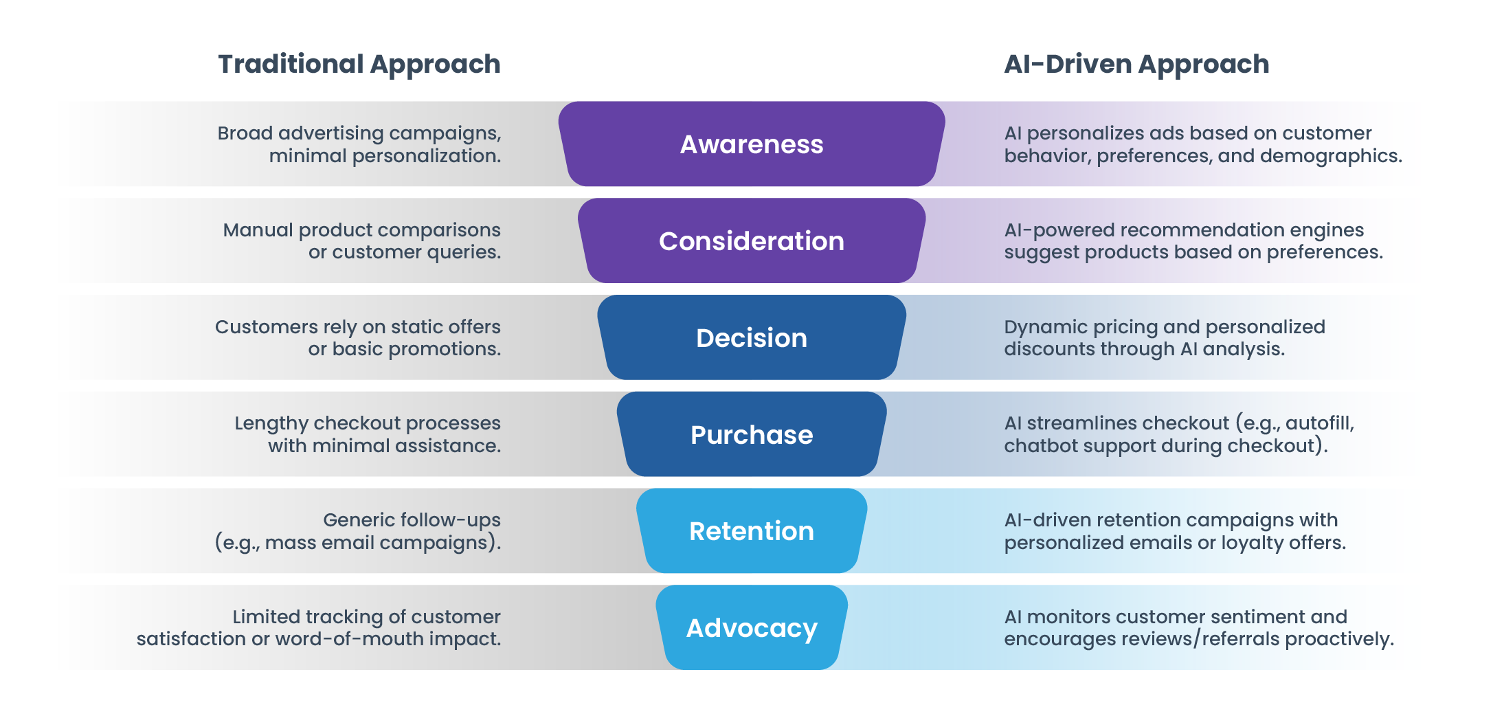Customer Journey Map with AI Touchpoints