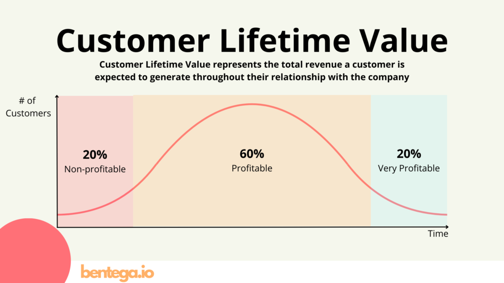Customer Lifetime Value