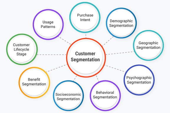 Customer segmentation diagram