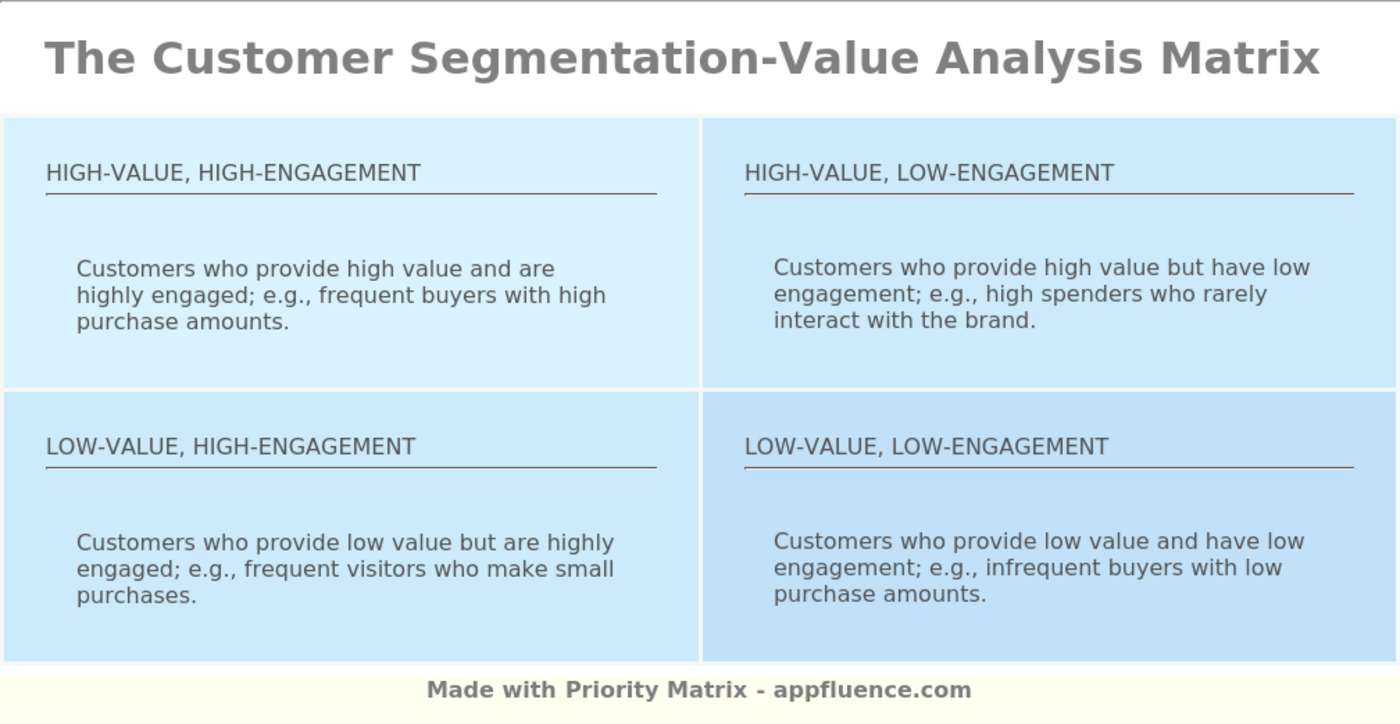 Customer segmentation matrix