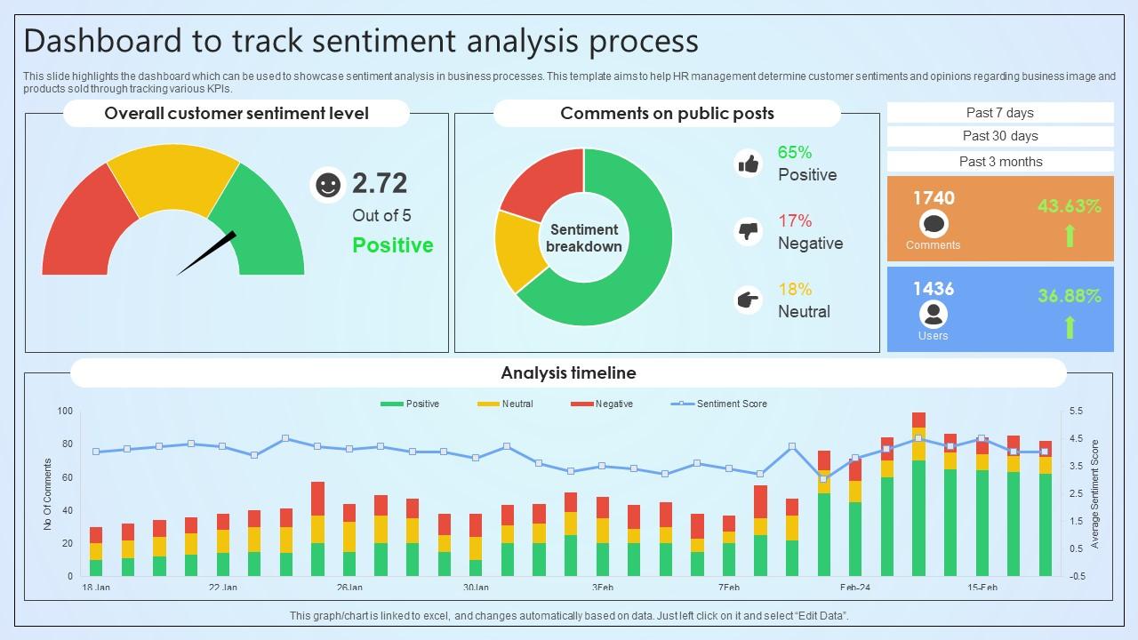 Dashboard for tracking customer sentiment