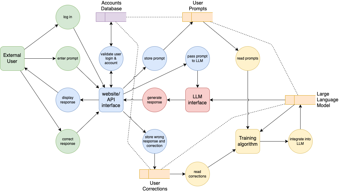Data Flow Diagram