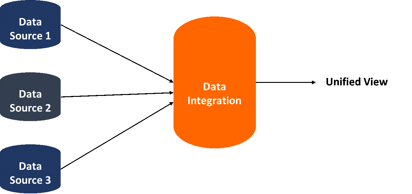 Data source integration diagram