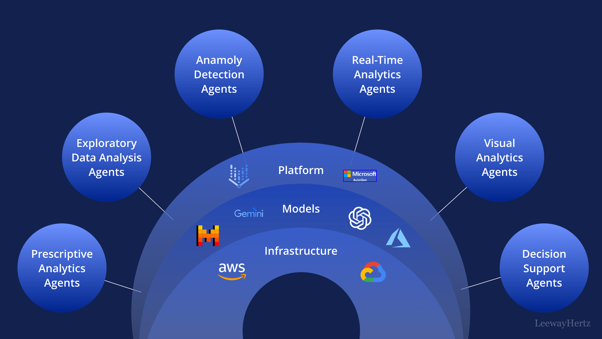 Diagram showing interconnected marketing and AI tools