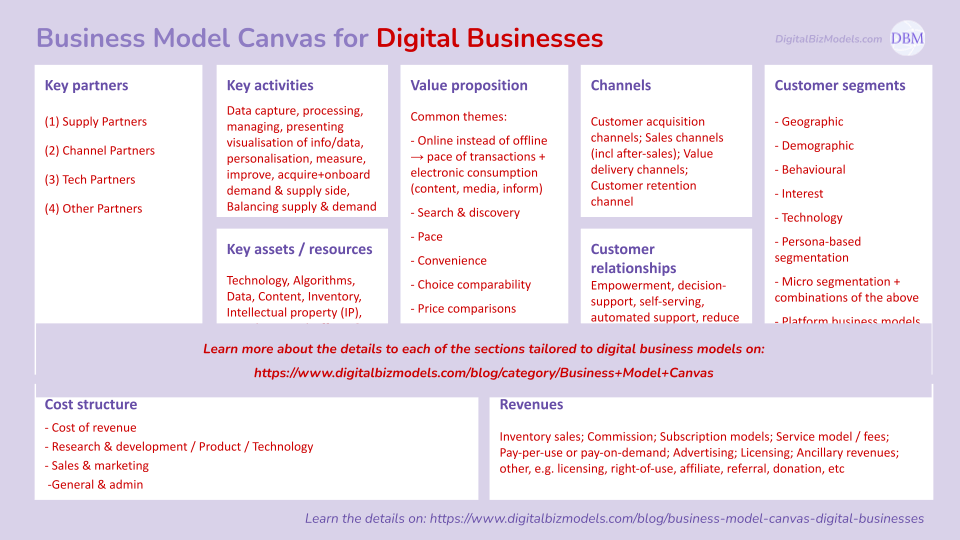 Digital Business Model Canvas Components