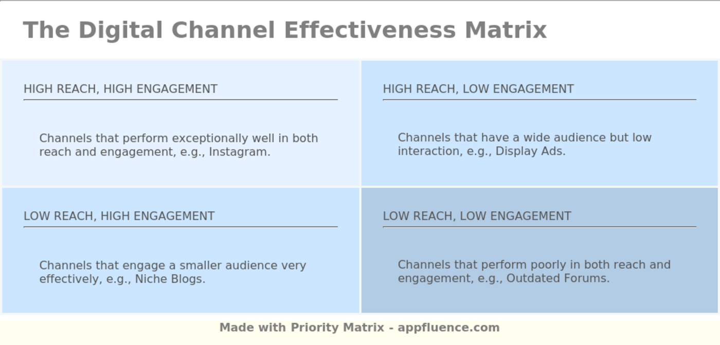 Digital channel prioritization matrix