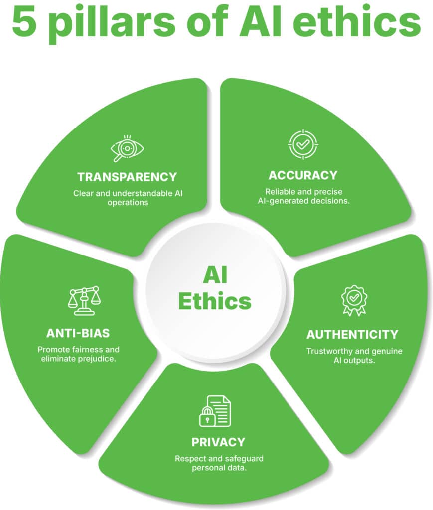 Ethical AI Pillars Diagram