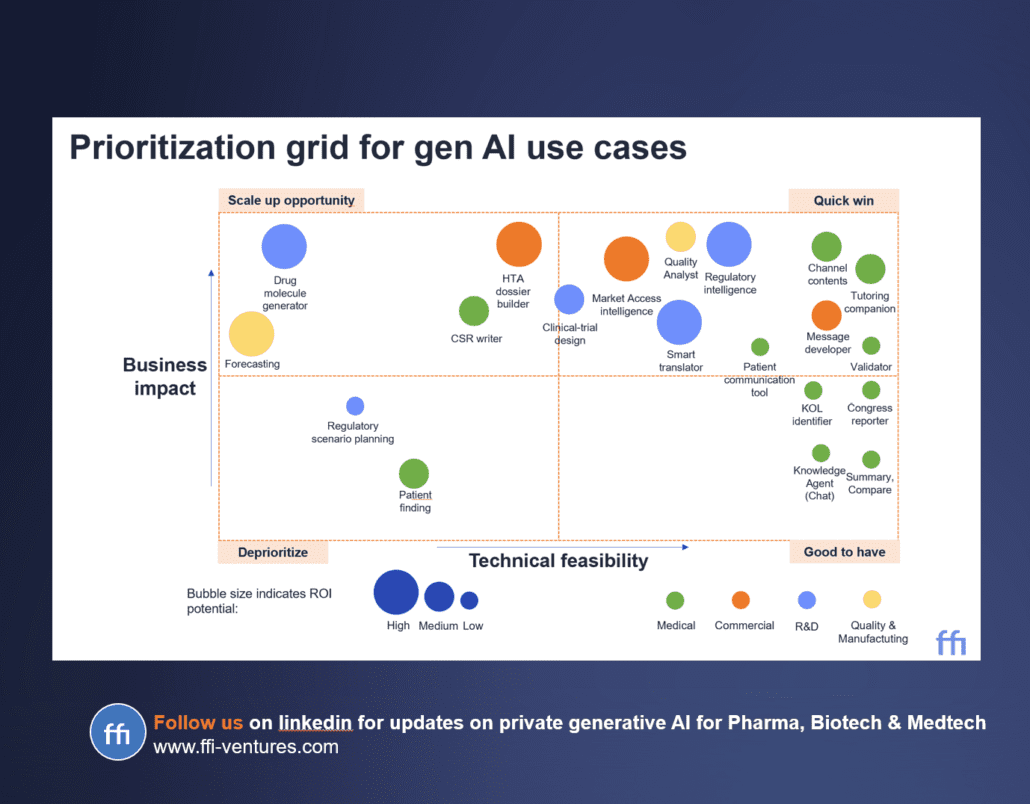 Generative AI use case prioritization matrix