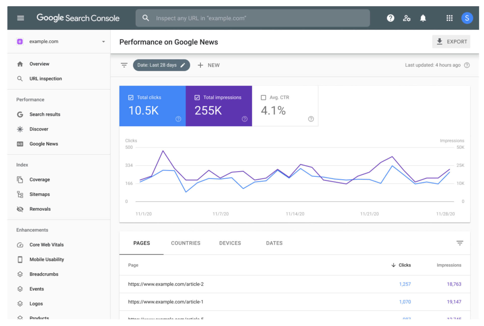 Google Search Console performance report