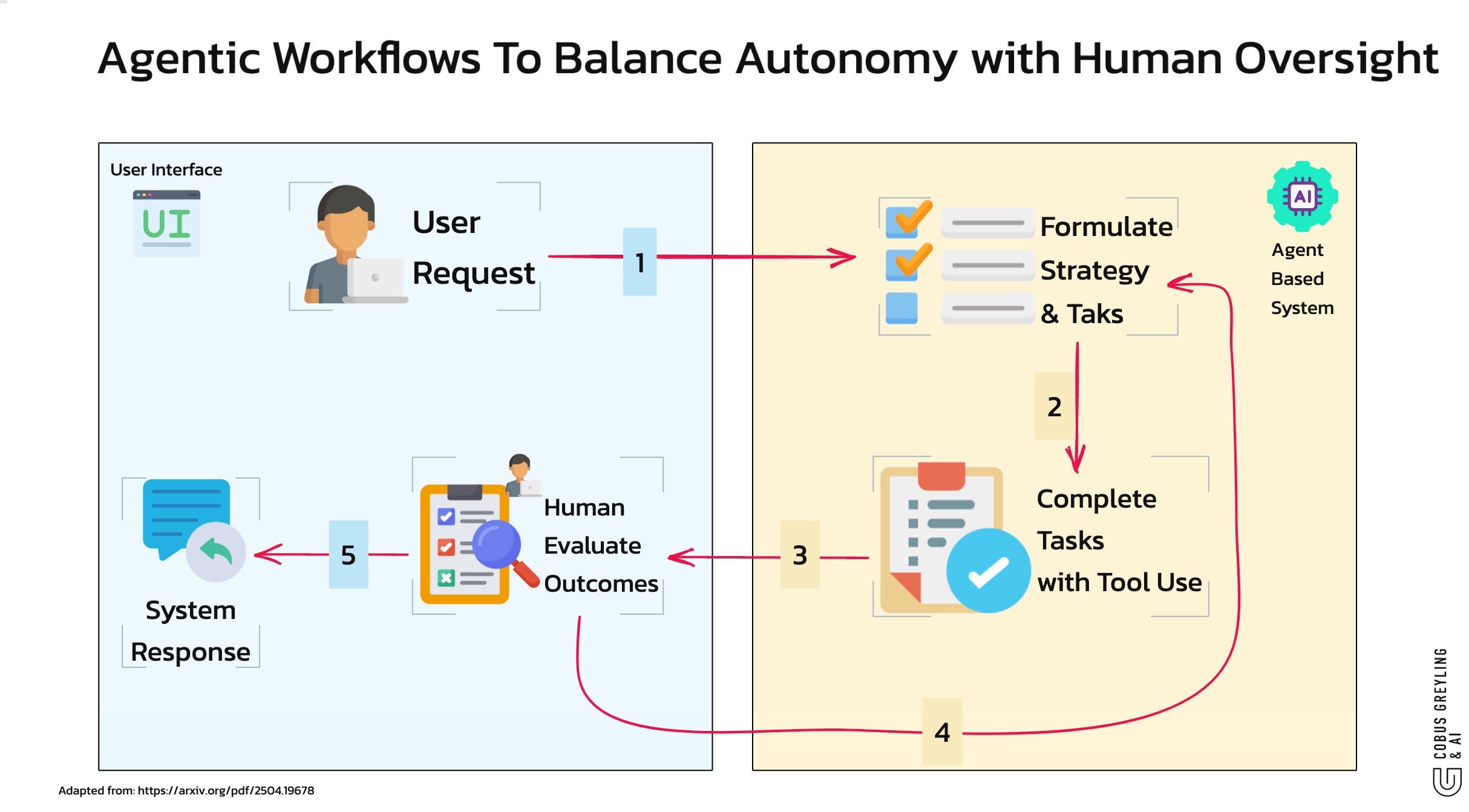 Human Oversight Workflow